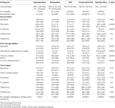 Long-Term Follow-Up and Outcomes of Autoimmune Thyroiditis in Childhood